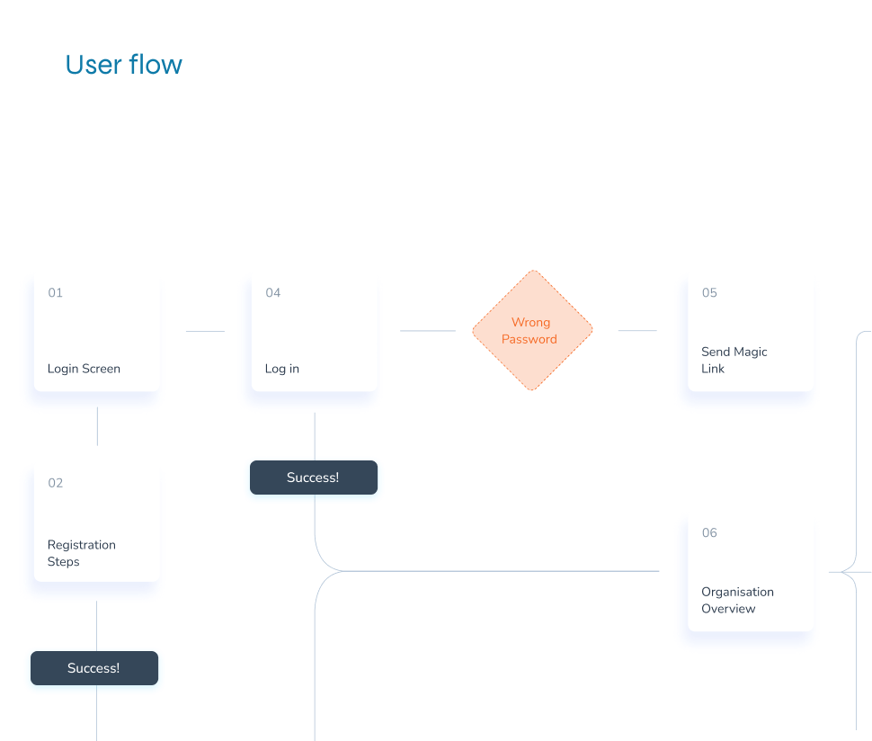 Dinbeat software dashboard